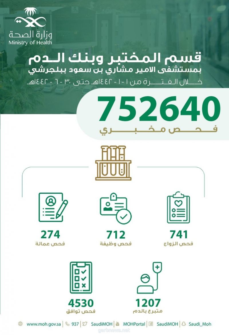 اكثر من 700 الف فحص مخبري بمستشفى الأمير مشاري خلال النصف الاول من العام الجاري 1442هـ