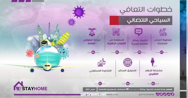 "السياحة الداخلية" وجهة مستدامة للتعافي من آثار جائحة كورونا