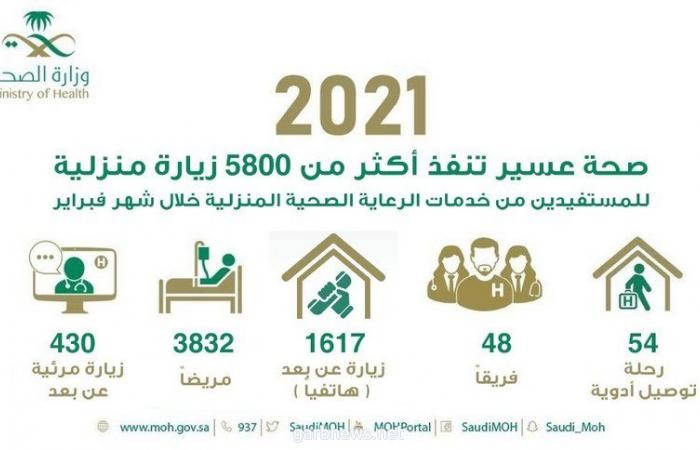 صحة عسير تنفذ 5800 زيارة منزلية للمستفيدين خلال شهر فبراير