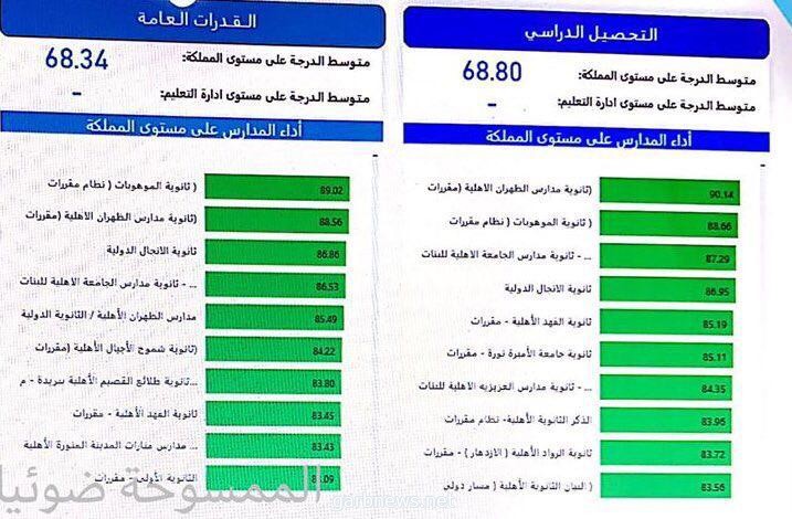 موهوبو وموهوبات "جدة" يحققون المراكز الأولى على مستوى المملكة