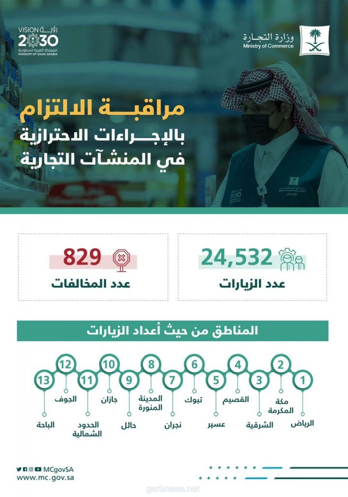 التجارة”: أكثر من 24 ألف زيارة لمتابعة التزام المنشآت التجارية بتطبيق الإجراءات الاحترازية خلال أسبوع وضبط 829 مخالفة