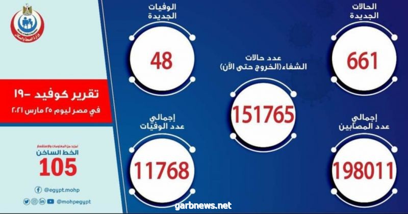 مصر: تسجيل 661 حالة إيجابية جديدة بفيروس كورونا ..و 48 حالة وفاة