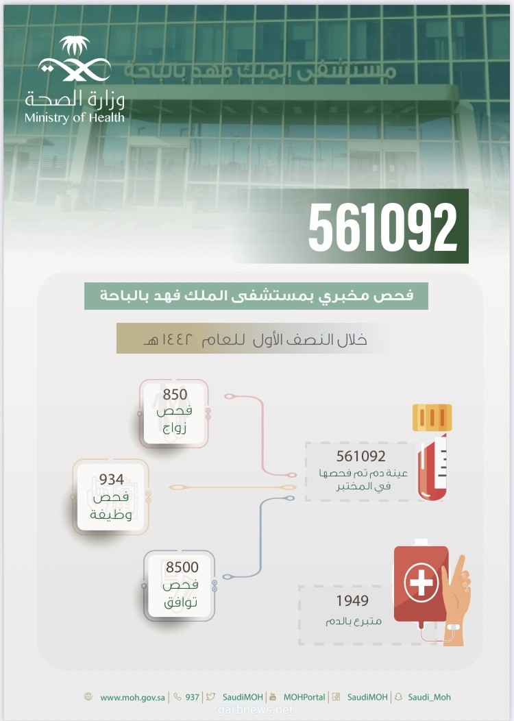 فحوصات مخبرية تتخطى ال 500 الف بمستشفى الملك فهد بالباحة