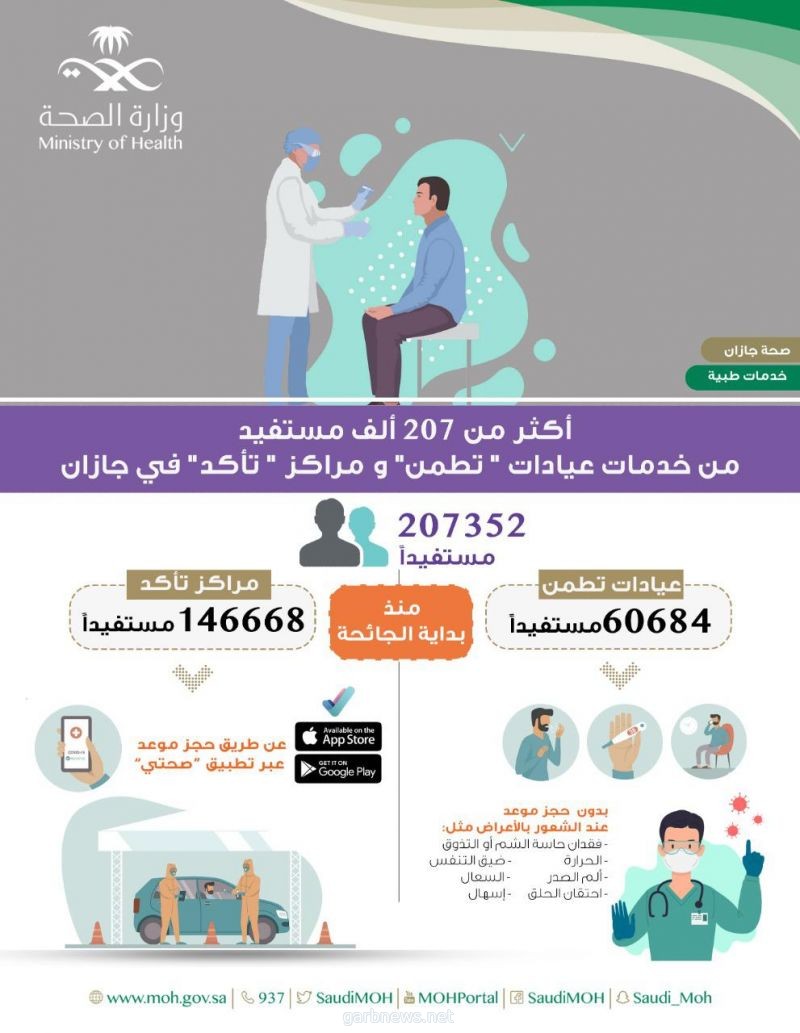 أكثر من 207 ألف مستفيد من خدمات عيادات “تطمن” ومراكز “تأكد” في جازان