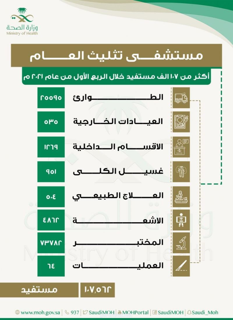 صحة بيشة : أكثر من 107 آلاف مستفيد من خدمات مستشفى تثليث العام خلال الربع الأول من عام 2021م