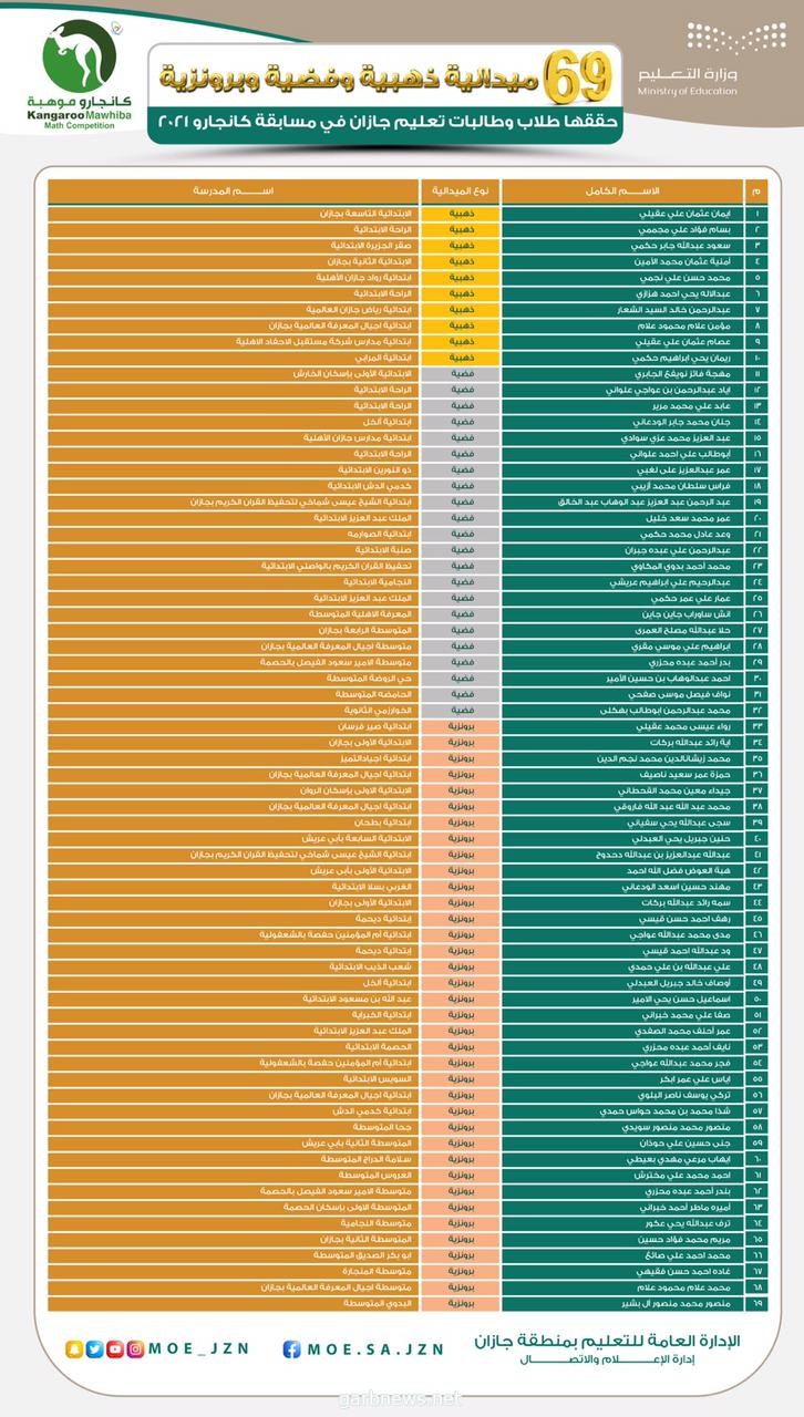 طلاب وطالبات تعليم جازان يحققون (69) ميدالية في مسابقة الكانجارو 2021