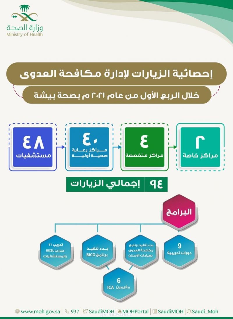 صحة بيشة تنفذ 94 زيارة للتأكد من تطبيق الإجراءات الوقائية ومكافحة العدوى بالمؤسسات الصحية