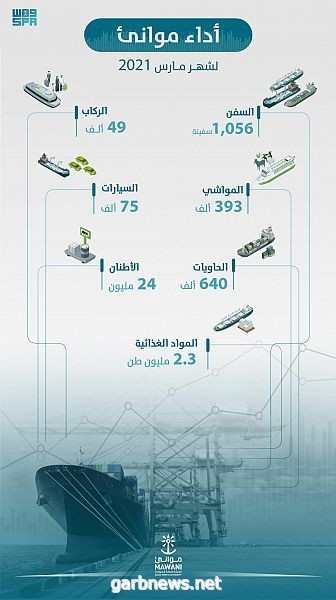 موانئ السعودية تسجل زيادة في أعداد الحاويات بنسبة %15 خلال مارس