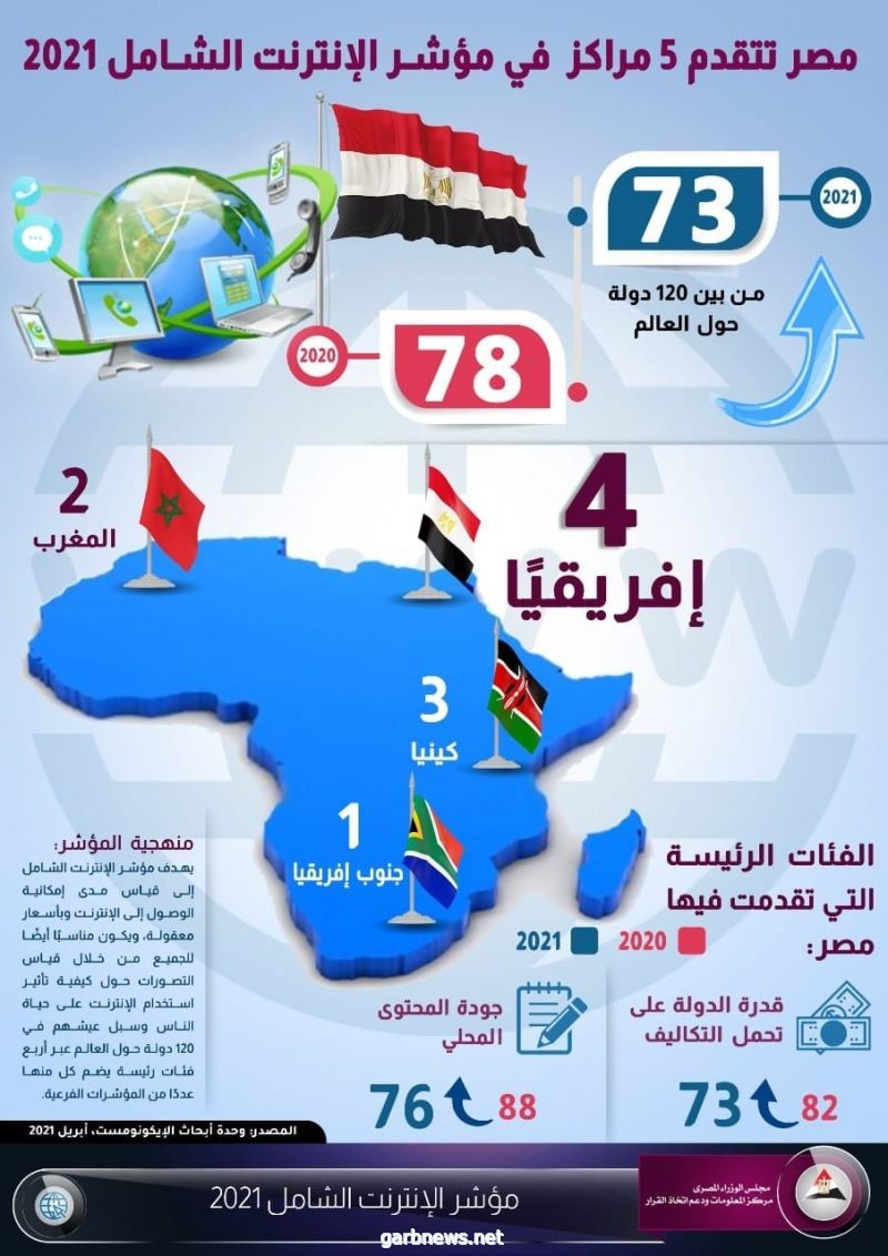 "معلومات الوزراء": مصر تتقدم 5 مراكز في مؤشر الإنترنت الشامل عام 2021