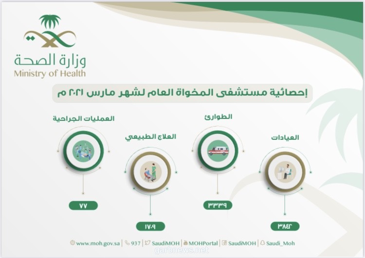 أكثر من 3800 مراجع لعيادات مستشفى المخواه العام خلال مارس 2012م