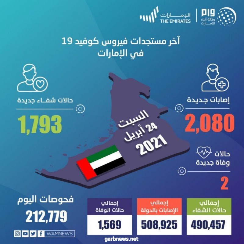 #الإمارات تسجل 2080 إصابة جديدة بفيروس #كورونا