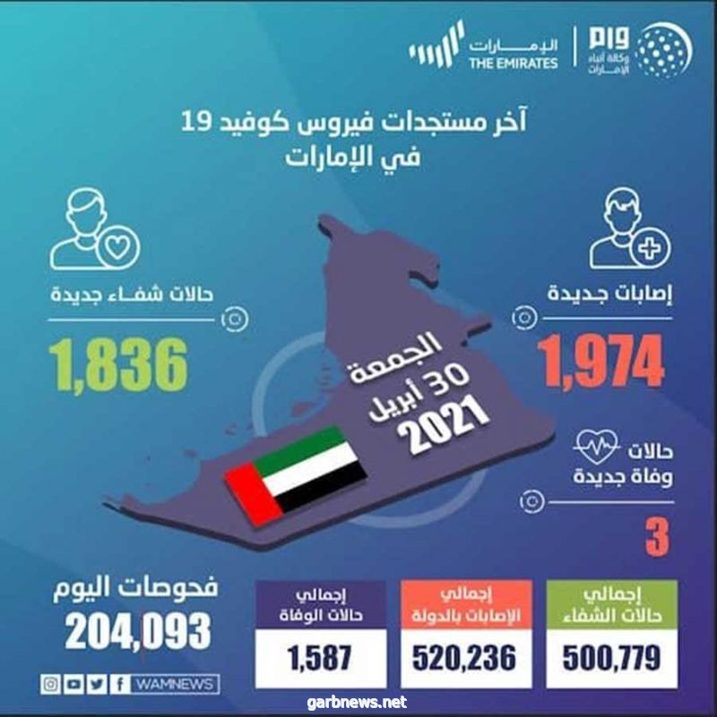 الإمارات تسجل 1974 إصابة جديدة بكورونا