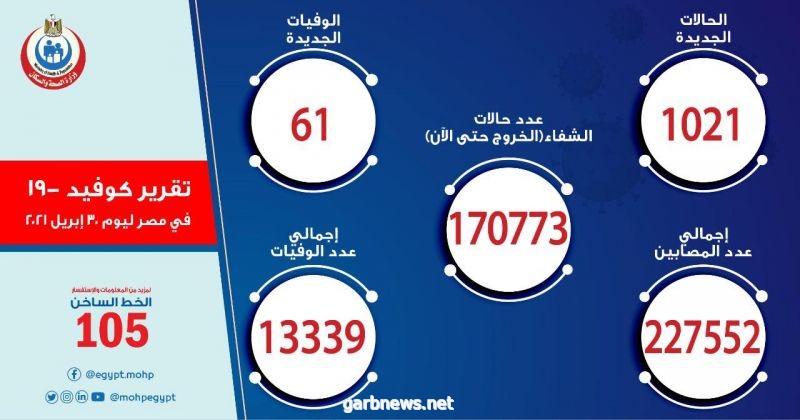 مصر: تسجيل 1021 حالات إيجابية جديدة بفيروس كورونا ..و 61 حالة وفاة