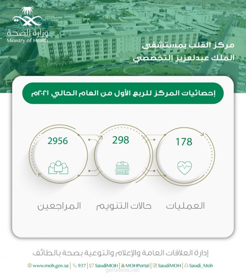3200 مستفيد بمركز القلب بمستشفى الملك عبدالعزيز بالطائف  خلال الربع الأول من العام الحالي