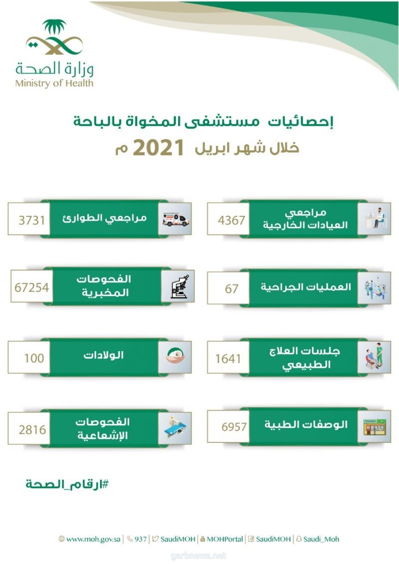 إجراء أكثر من 67 ألف فحص مخبري بمستشفى  المخواة العام