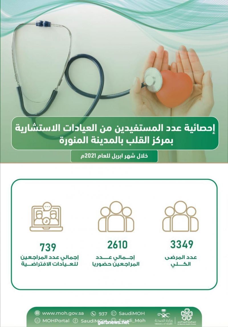 مركز القلب بالمدينة المنورة يقدم خدماته لـ 3349 مستفيدا خلال شهر إبريل