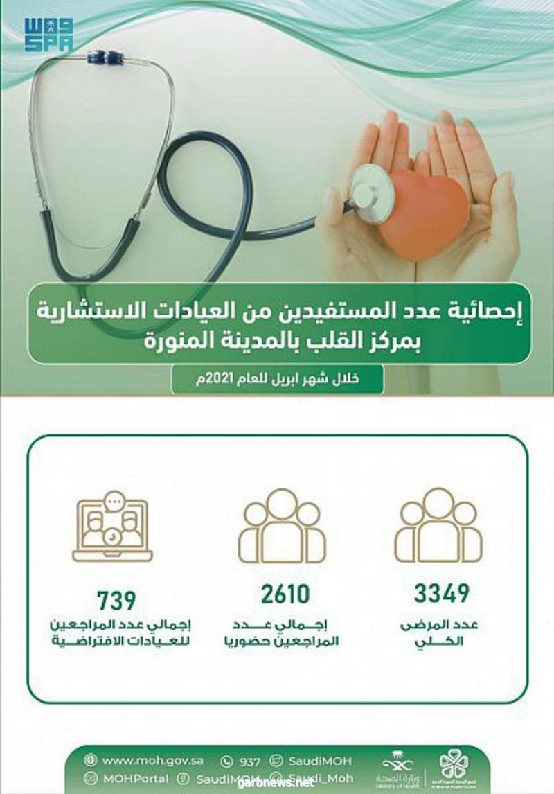 "قلب المدينة المنورة" يقدم خدماته لـ 3349 مستفيدًا خلال شهر إبريل