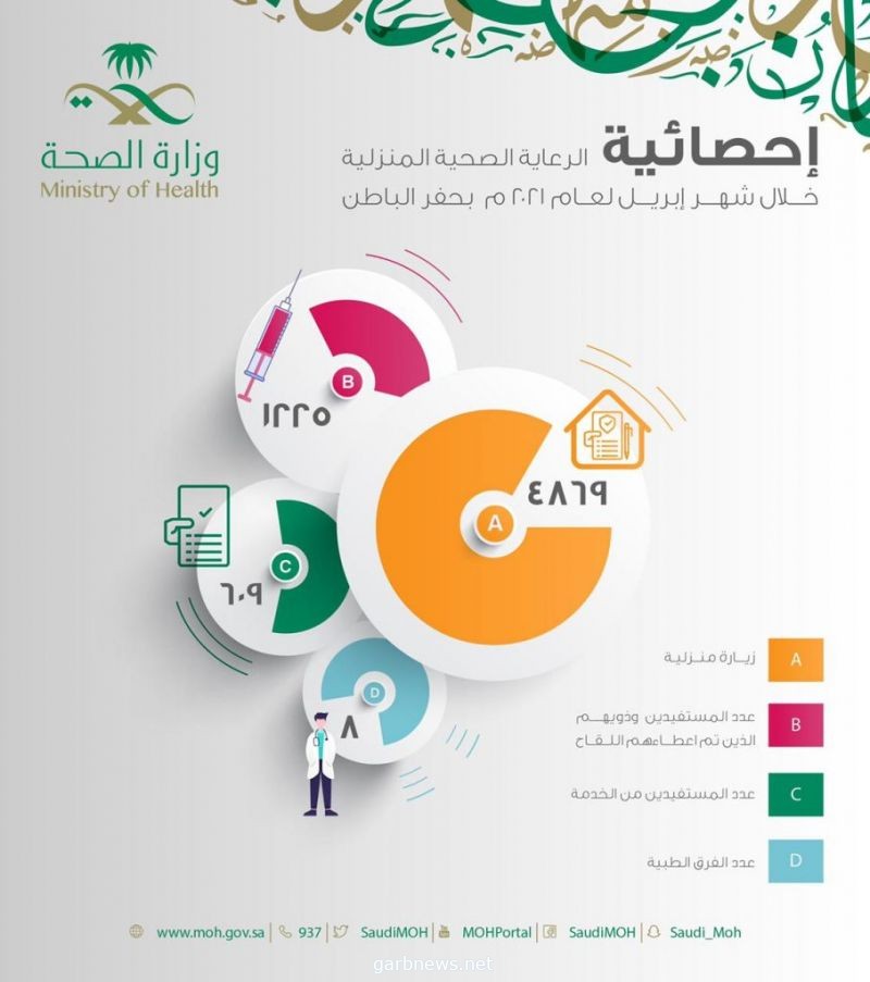 أكثر من 6 آلاف مستفيداً من خدمة الطب المنزلي بصحة حفر الباطن خلال شهر إبريل لعام 2021م