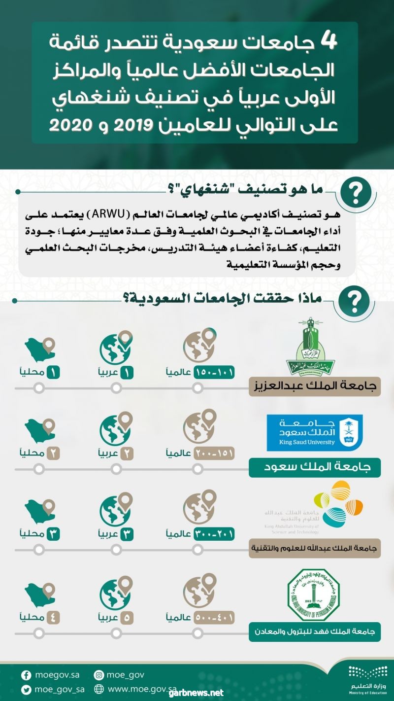 ‏في إنجاز وطني ضمن مستهدفات ‎ رؤية 2030.. أربع جامعات سعودية تتصدّر قائمة الجامعات الأفضل عالمياً والمراكز الأولى عربياً في تصنيف شنغهاي 2019 و2020