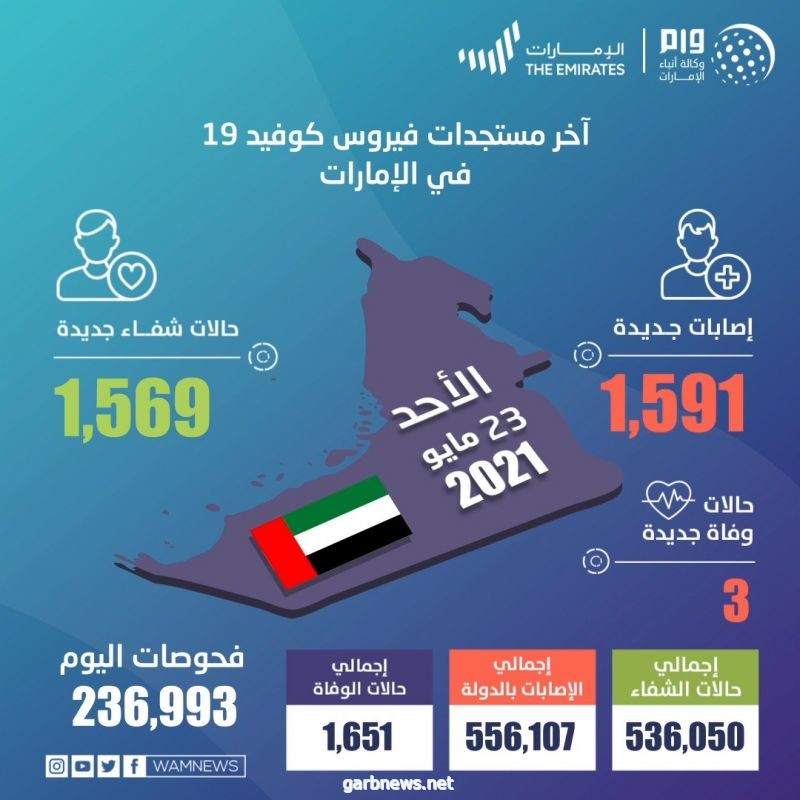 #الإمارات تسجل 1591 إصابة جديدة بفيروس #كورونا