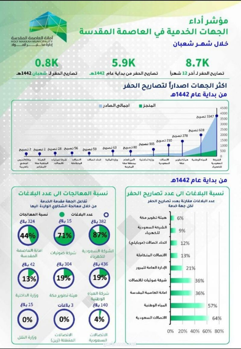 أكثر من 12 جهة خدمية تشارك الأمانة تصاريح أعمال الحفر