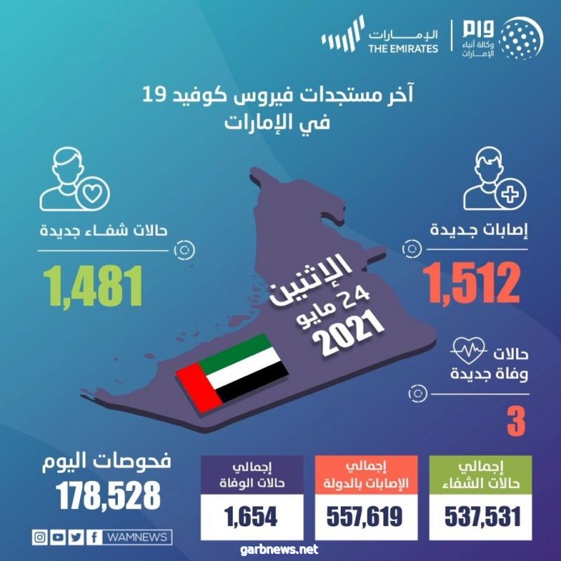 الإمارات تسجل 1512 إصابة جديدة بكورونا و1481 حالة شفاء