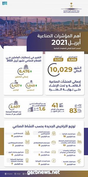 "الصناعة والثروة المعدنية": إصدار 83 رخصة صناعية جديدة خلال الشهر الماضي.. 19% لصناعة الأغذية