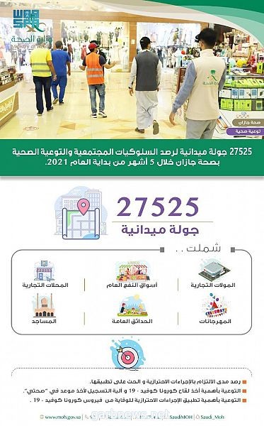 صحة #جازان تُنفذ 27525 جولة ميدانية للتأكد من تطبيق الإجراءات الاحترازية