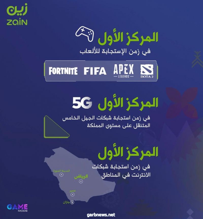 تفّوق جديد في تقرير  Game Mode"زين السعودية" الأسرع في الاستجابة لـ 4 من أشهر الألعاب الإلكترونية