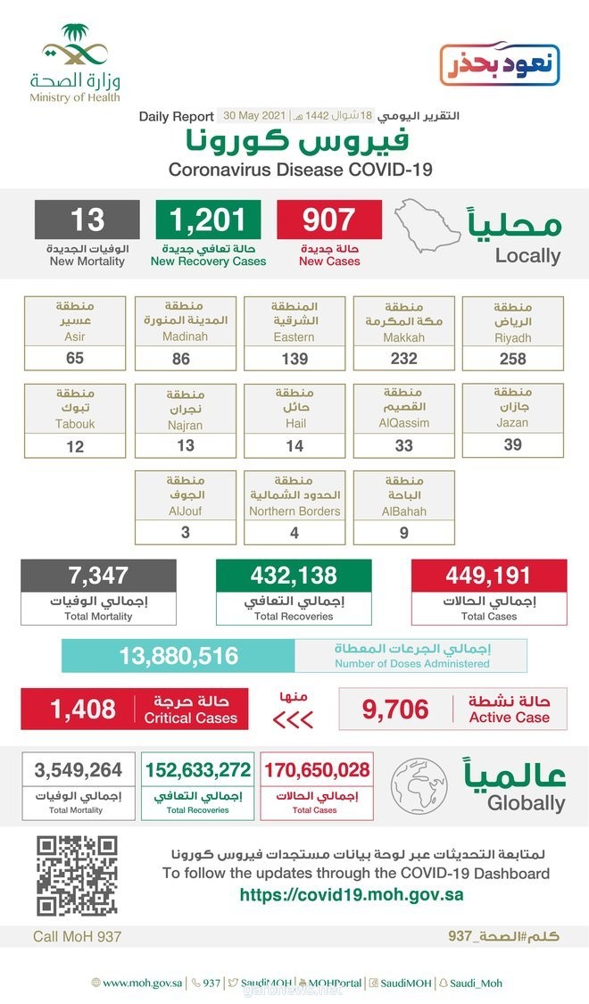 907 إصابة جديدة بفيروس كورونا في السعودية