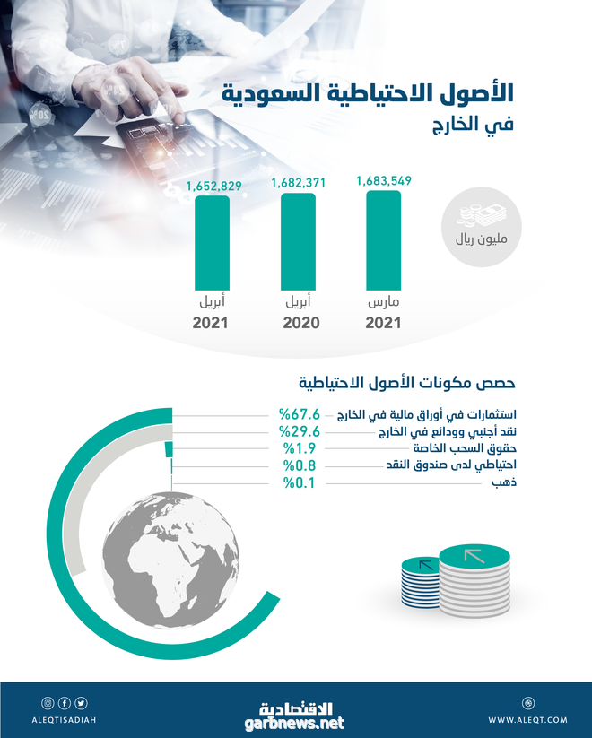 1.65 تريليون ريال الأصول الاحتياطية السعودية في الخارج بنهاية أبريل