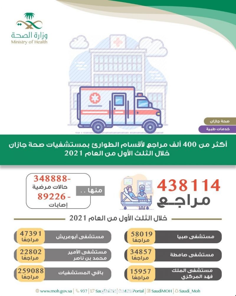 أكثر من 400 ألف مستفيد من خدمات أقسام الطوارئ بمستشفيات صحة جازان