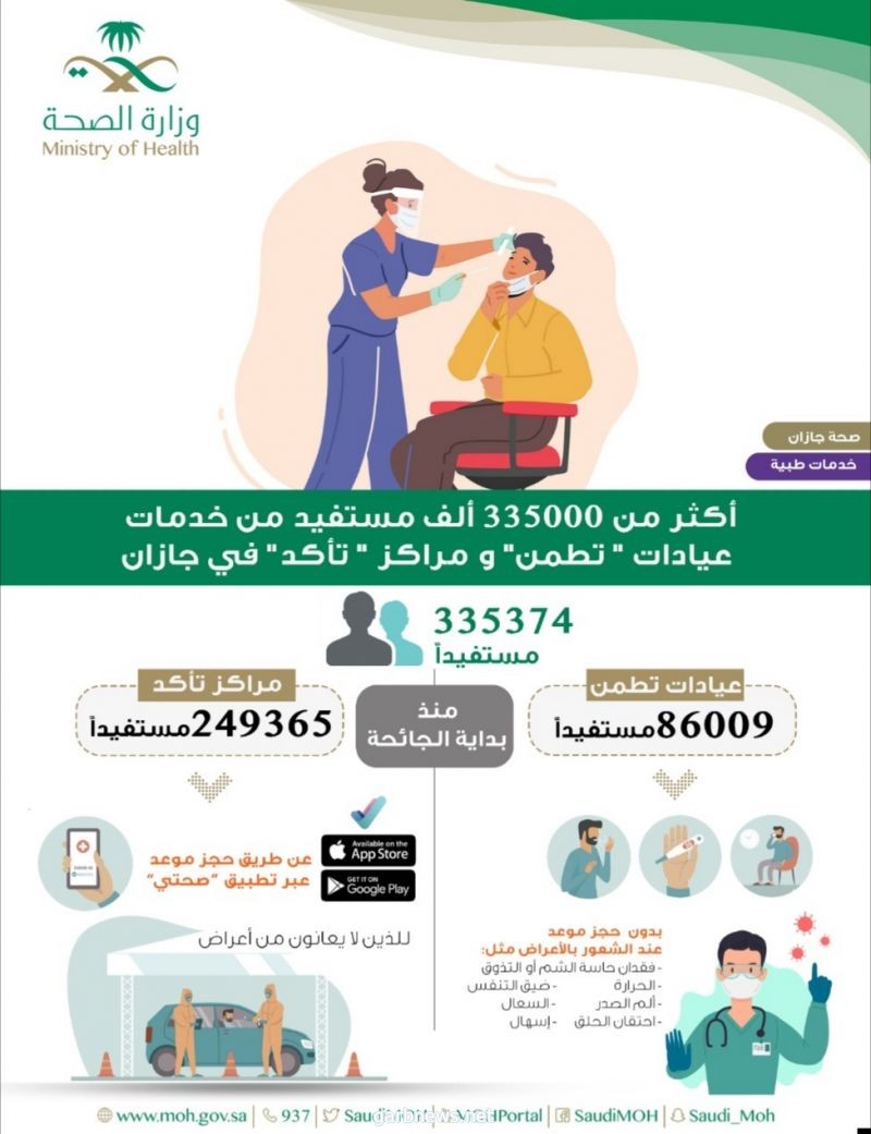 أكثر من 335 ألف مستفيد من خدمات عيادات "تطمّن" ومراكز "تأكّد" في جازان