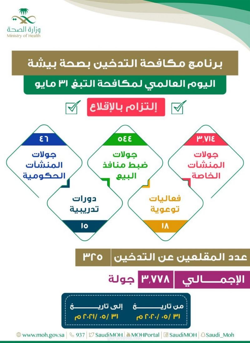 325 مستفيداً من برنامج مكافحة التدخين بصحة بيشة