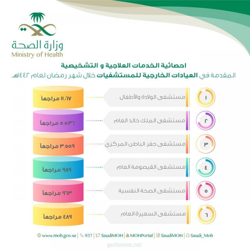 أكثر من 22 ألف مراجع للعيادات الخارجية بمستشفيات حفر الباطن خلال شهر رمضان لعام 1442هـ       @hfrmoh