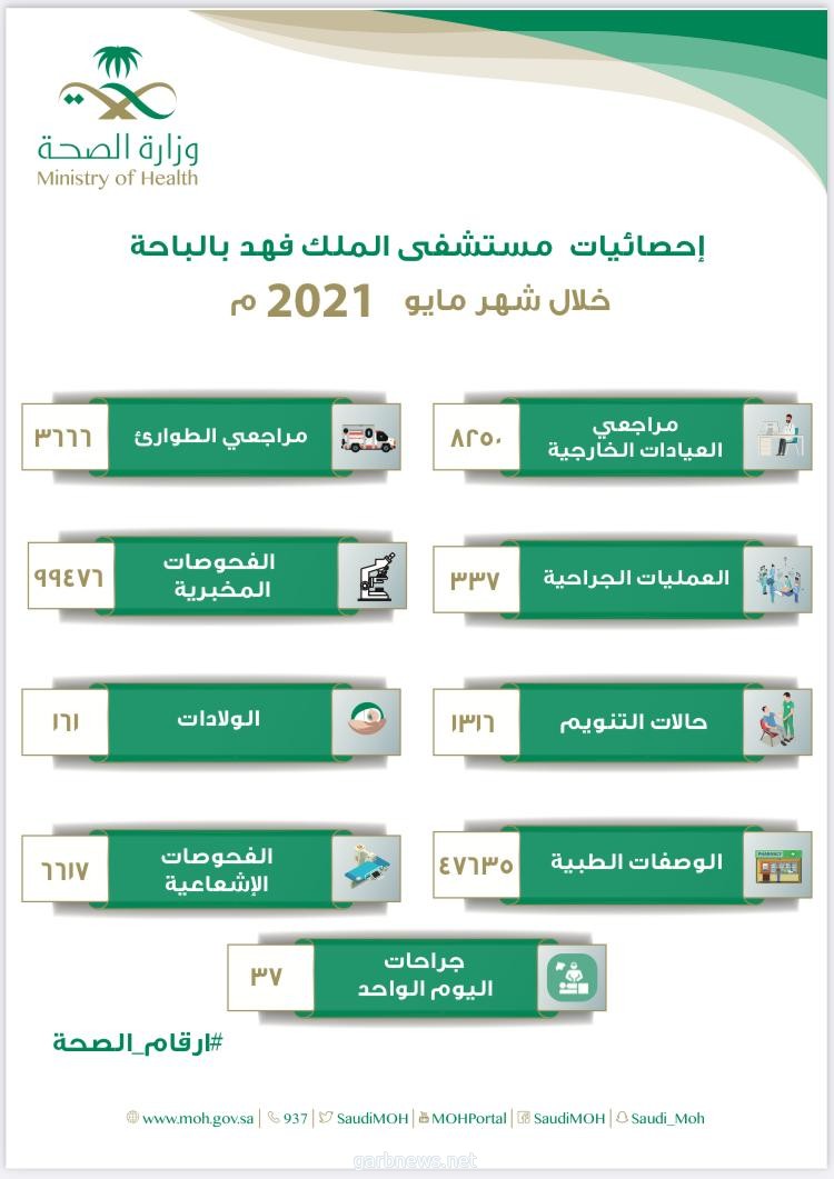 أكثر من 99 ألف فحص مخبري خلال شهر مايو 2021م بمستشفى الملك فهد بالباحة