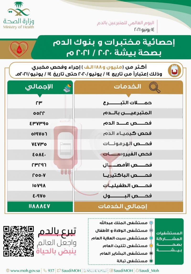 صحة بيشة تطلق حملات للتبرع بالدم تزامناً مع اليوم العالمي للتبرع بالدم 14 يونيو