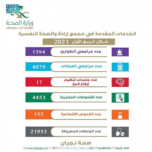 4079 مستفيداً من خدمات العيادات الخارجية بمجمع إرادة والصحة النفسية في نجران