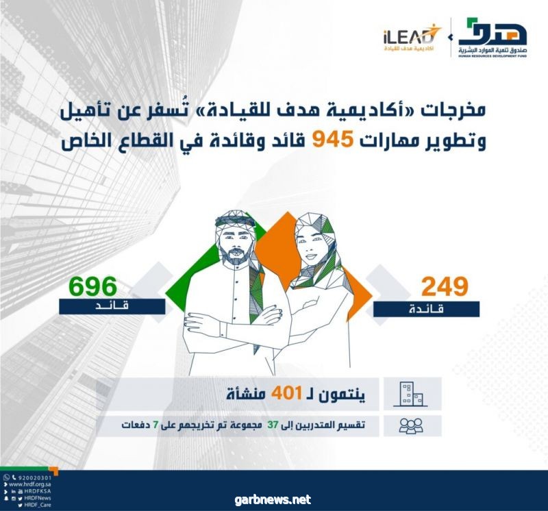 مخرجات "أكاديمية هدف" تُسفر عن تأهيل وتطوير مهارات 945 قائد وقائدة في القطاع الخاص