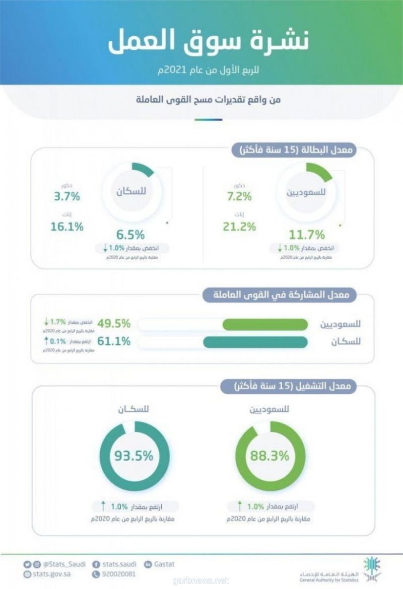 الهيئة العامة للإحصاء تعلن انخفاض معدل البطالة بين السعوديين إلى 11.7%