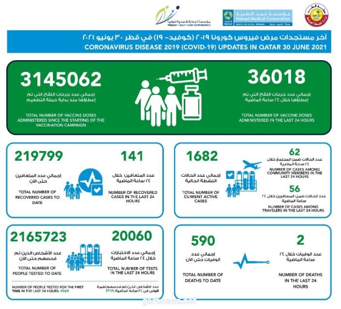 قطر : حالتي وفاة و 118 إصابة جديدة بـ «كورونا» خلال الـ 24 ساعة الأخيرة