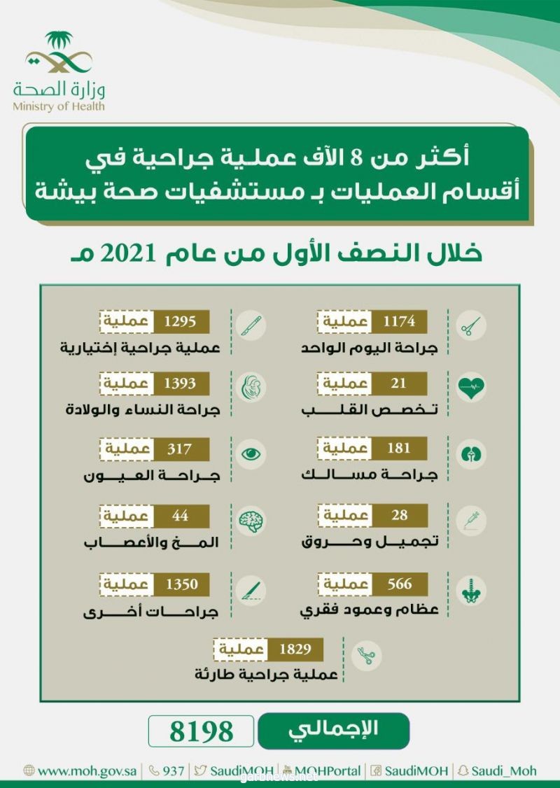 أكثر من 8 آلاف عملية جراحية في أقسام العمليات بمستشفيات صحة بيشة