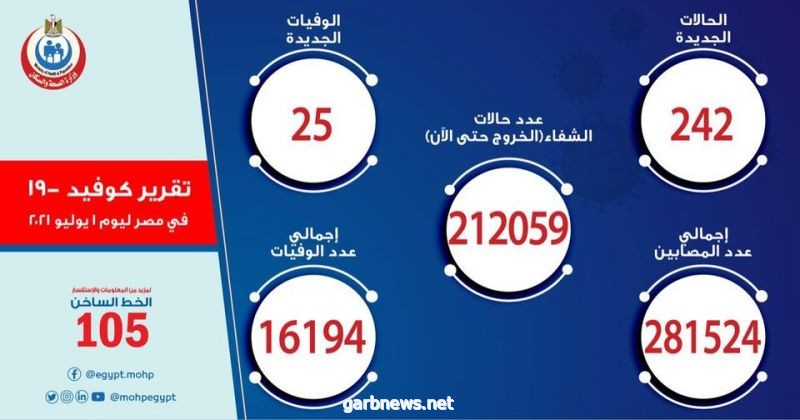 242 حالة إيجابية جديدة بفيروس كورونا و 25 حالة وفاة في مصر