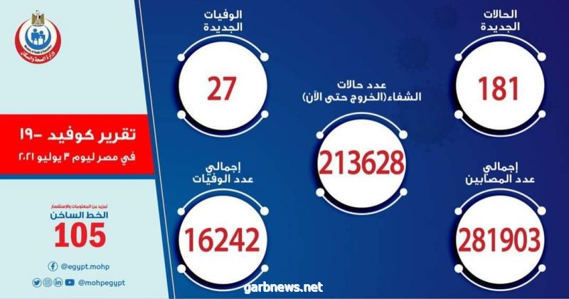 مصر تسجل 181 إصابة جديدة بفيروس كورونا