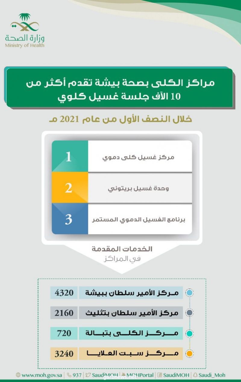 مراكز الكلى بصحة بيشة تقدم أكثر من 10 الآف جلسة غسيل كلوي