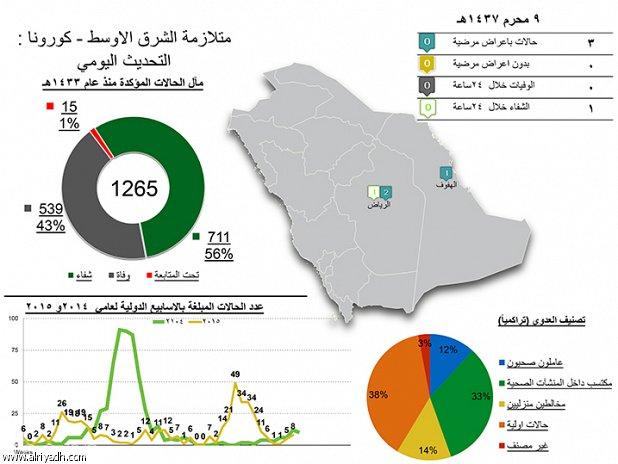 الصحة: ثلاث إصابات جديدة بكورونا في الرياض