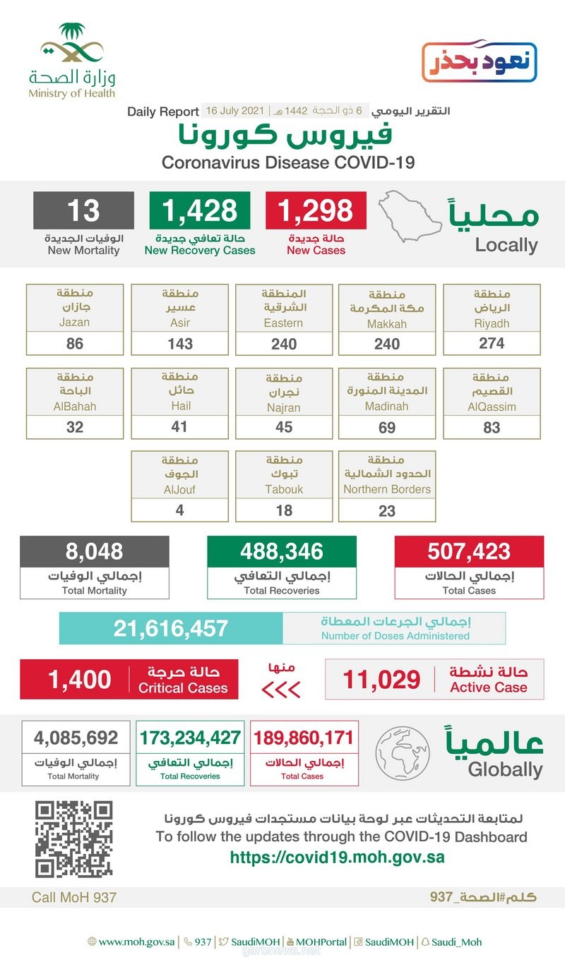 "الصحة": تسجيل 1298 حالة إصابة بكورونا.. وتعافي 1428 خلال الـ24 ساعة الماضية