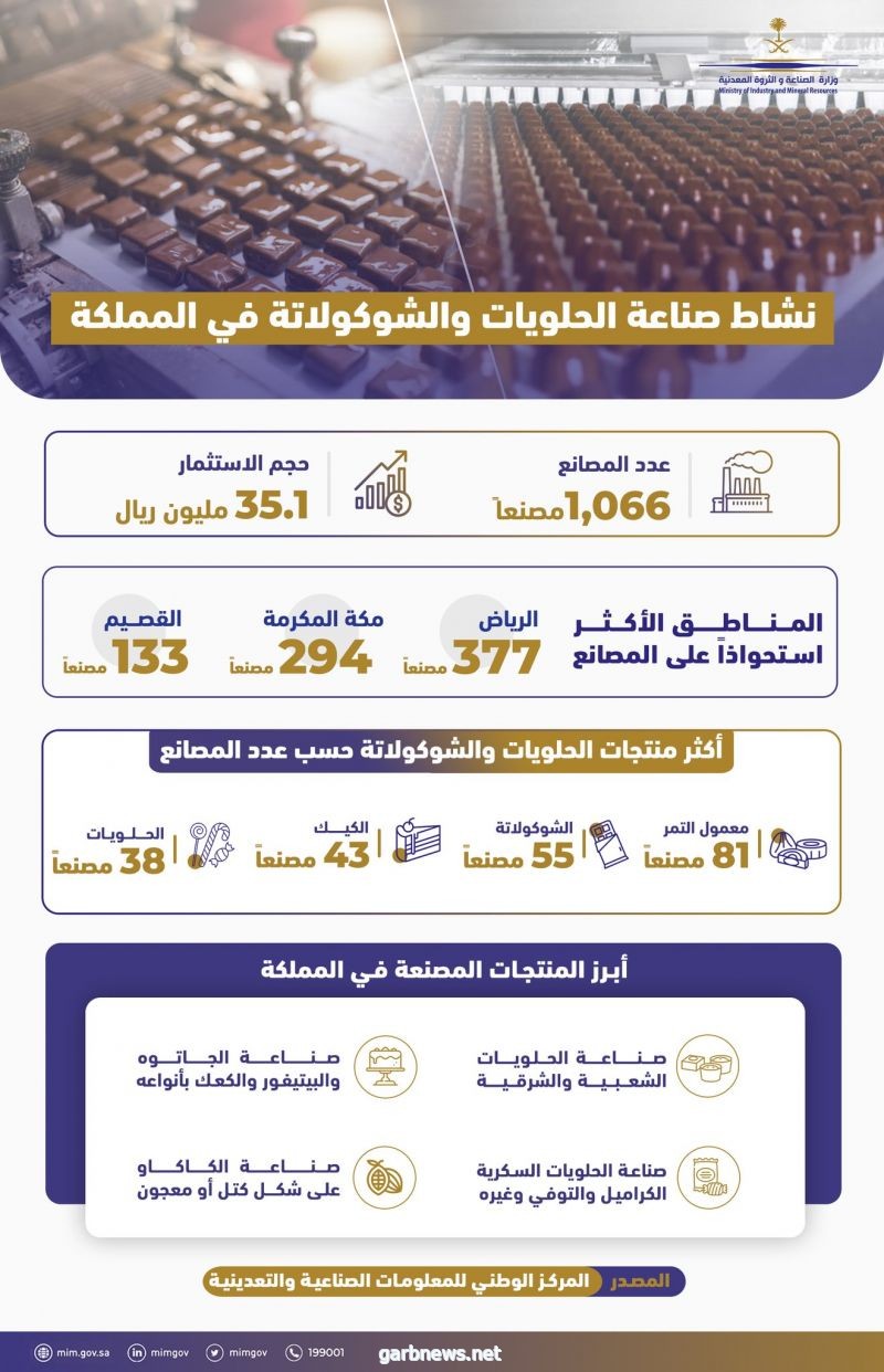 وزارة الصناعة والثروة المعدنية: 1066 مصنعاً للحلويات والشوكولاتة في المملكة