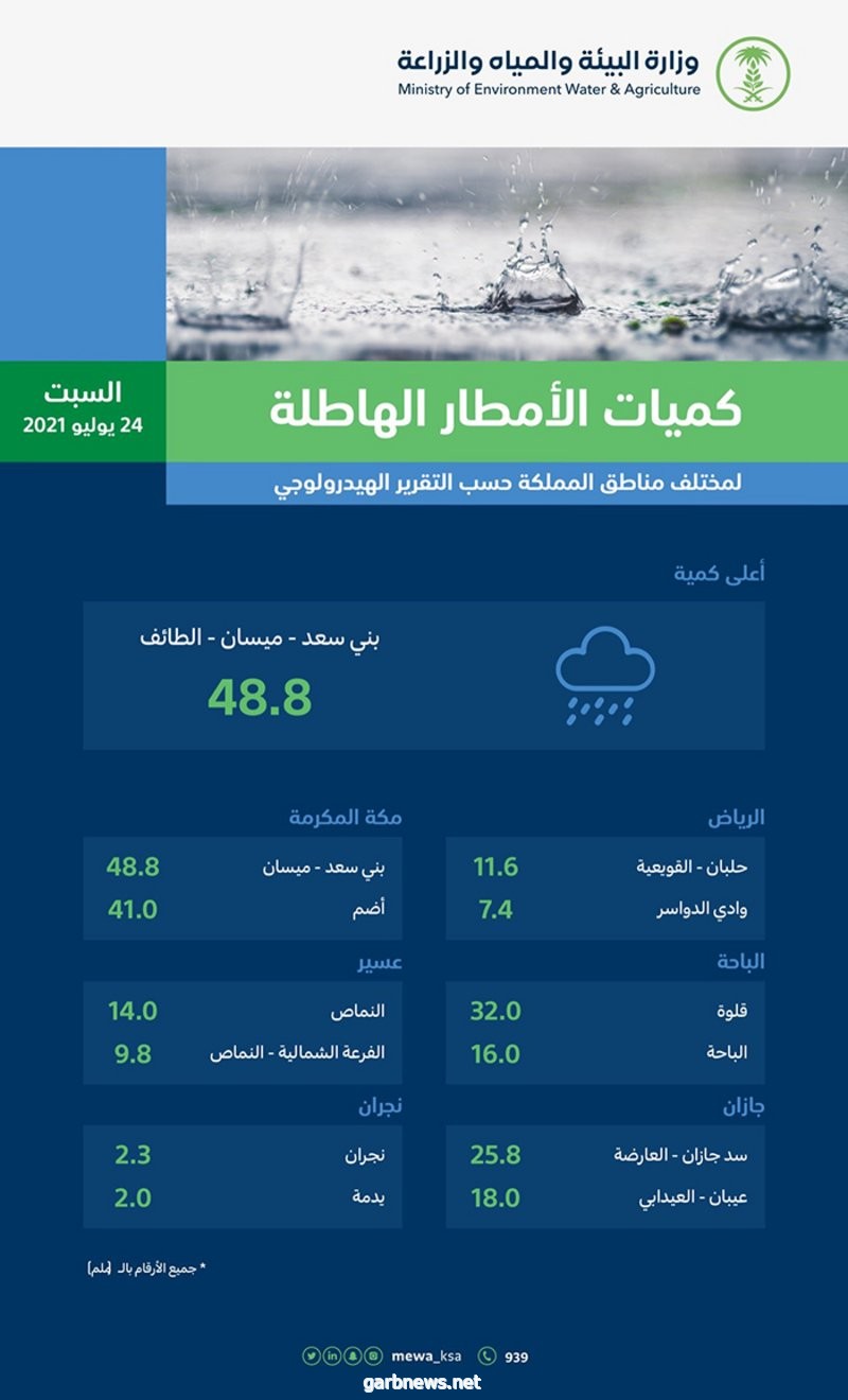 "بني سعد" تتصدر كميات الأمطار التي هطلت بالمملكة