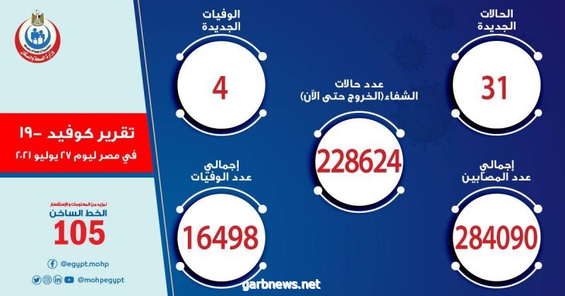مصر.. : تسجيل 31 حالة إيجابية جديدة بفيروس كورونا و4 حالات وفاة